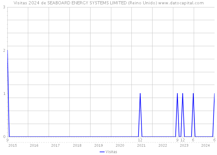 Visitas 2024 de SEABOARD ENERGY SYSTEMS LIMITED (Reino Unido) 