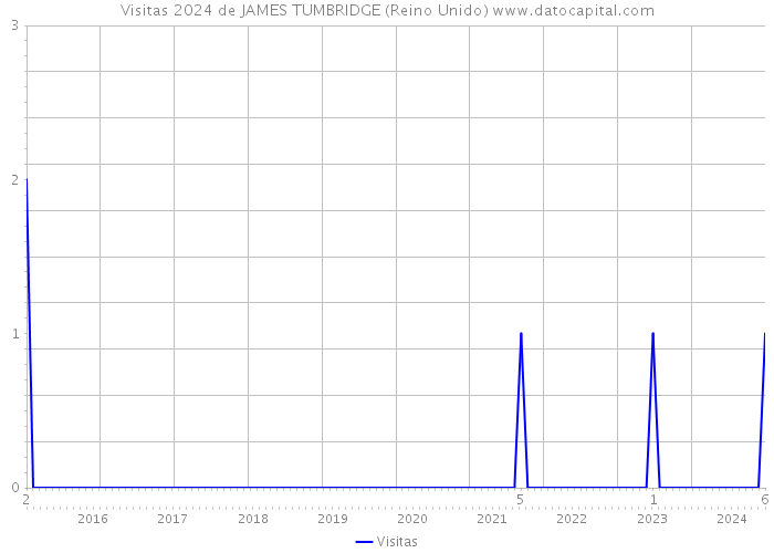 Visitas 2024 de JAMES TUMBRIDGE (Reino Unido) 