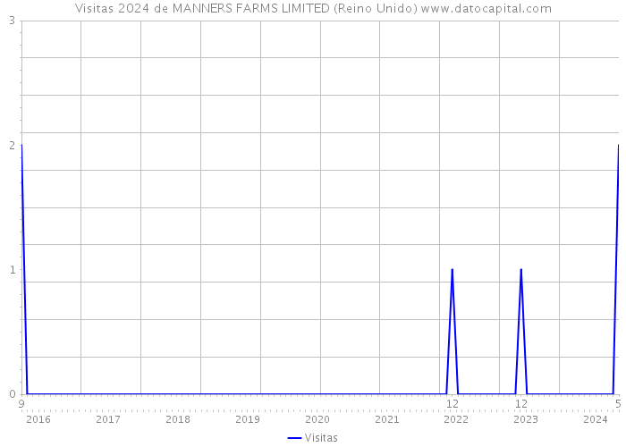 Visitas 2024 de MANNERS FARMS LIMITED (Reino Unido) 