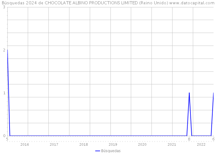 Búsquedas 2024 de CHOCOLATE ALBINO PRODUCTIONS LIMITED (Reino Unido) 