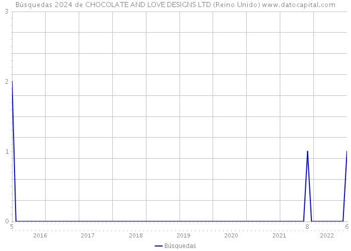 Búsquedas 2024 de CHOCOLATE AND LOVE DESIGNS LTD (Reino Unido) 