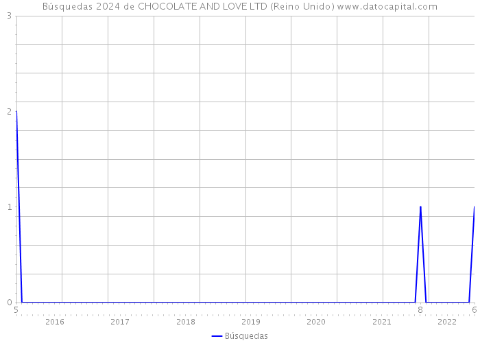 Búsquedas 2024 de CHOCOLATE AND LOVE LTD (Reino Unido) 