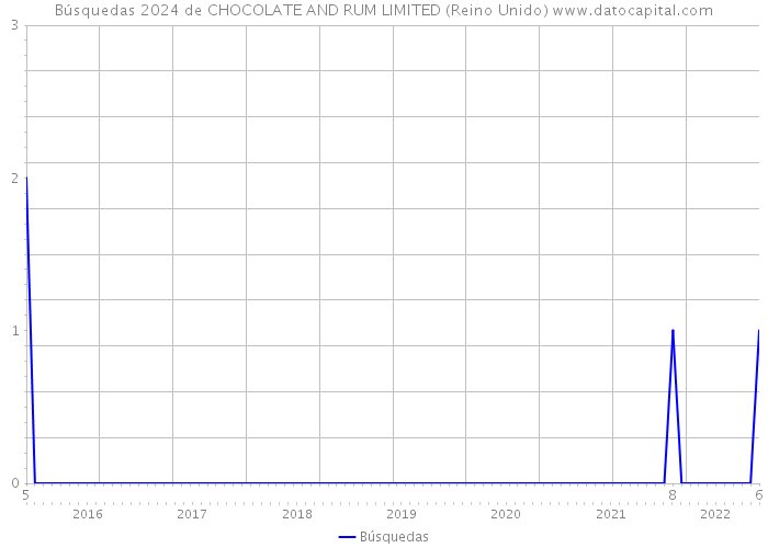 Búsquedas 2024 de CHOCOLATE AND RUM LIMITED (Reino Unido) 