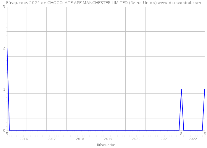 Búsquedas 2024 de CHOCOLATE APE MANCHESTER LIMITED (Reino Unido) 