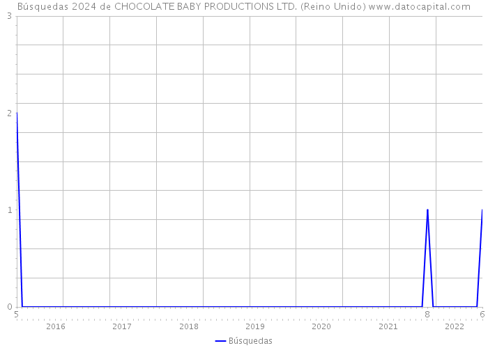 Búsquedas 2024 de CHOCOLATE BABY PRODUCTIONS LTD. (Reino Unido) 