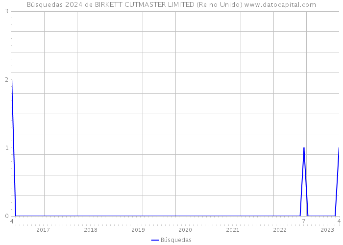 Búsquedas 2024 de BIRKETT CUTMASTER LIMITED (Reino Unido) 