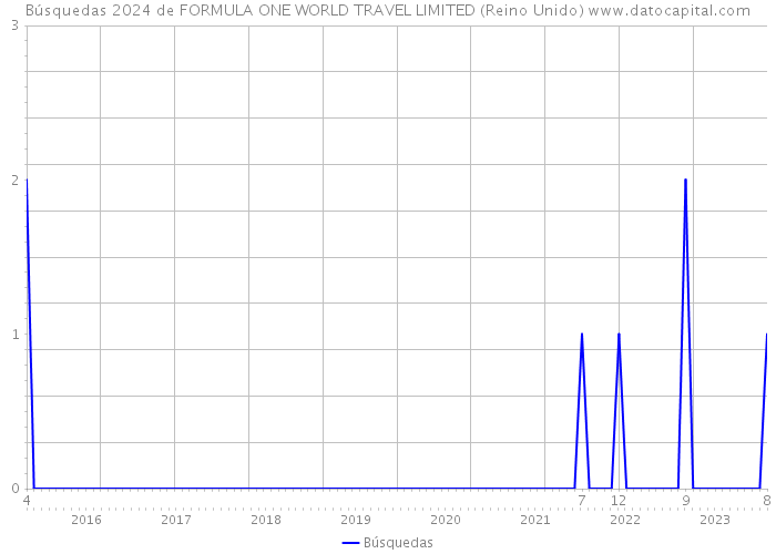 Búsquedas 2024 de FORMULA ONE WORLD TRAVEL LIMITED (Reino Unido) 