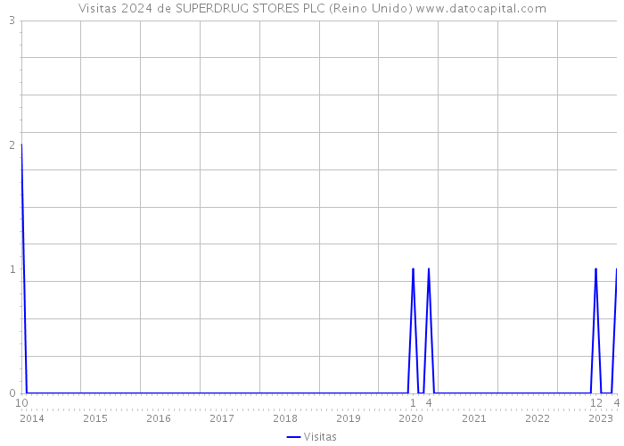 Visitas 2024 de SUPERDRUG STORES PLC (Reino Unido) 