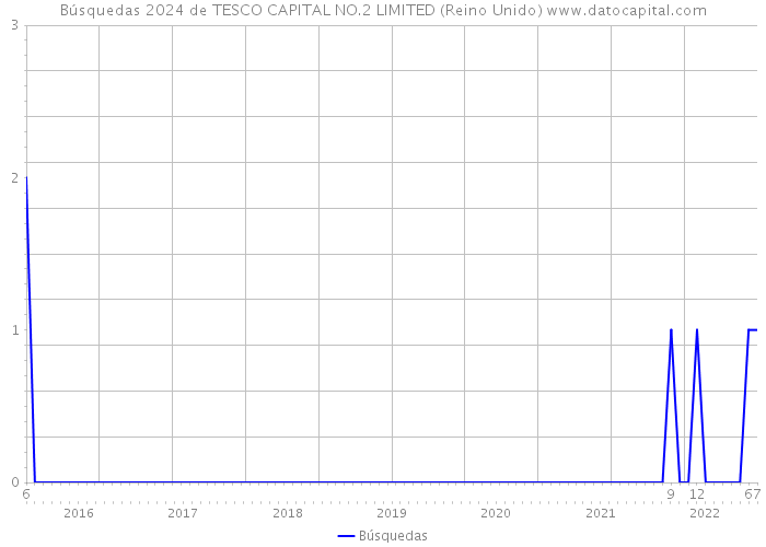 Búsquedas 2024 de TESCO CAPITAL NO.2 LIMITED (Reino Unido) 