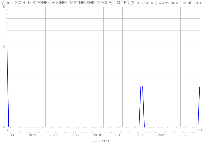 Visitas 2024 de STEPHEN HUGHES PARTNERSHIP (STOKE) LIMITED (Reino Unido) 