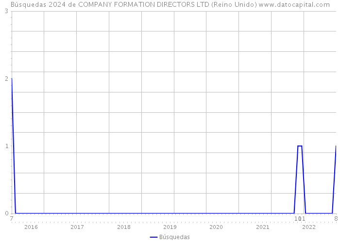 Búsquedas 2024 de COMPANY FORMATION DIRECTORS LTD (Reino Unido) 
