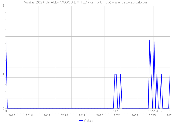 Visitas 2024 de ALL-INWOOD LIMITED (Reino Unido) 