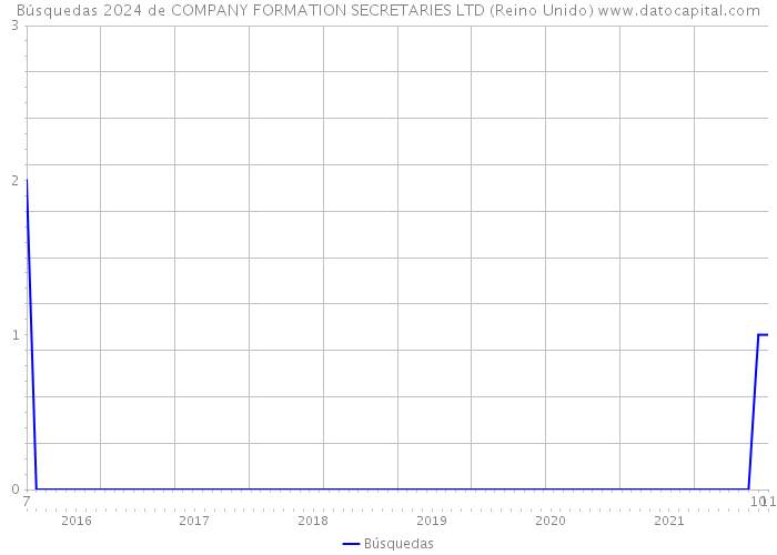 Búsquedas 2024 de COMPANY FORMATION SECRETARIES LTD (Reino Unido) 