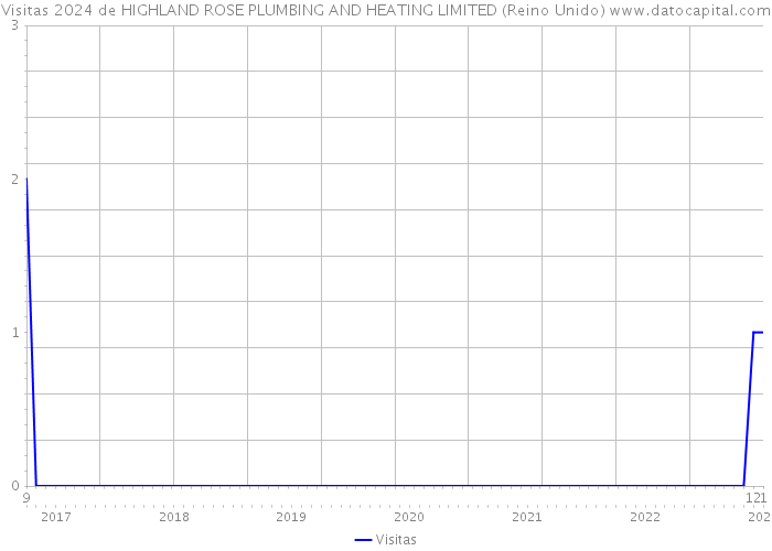 Visitas 2024 de HIGHLAND ROSE PLUMBING AND HEATING LIMITED (Reino Unido) 