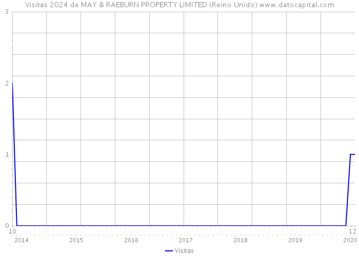 Visitas 2024 de MAY & RAEBURN PROPERTY LIMITED (Reino Unido) 