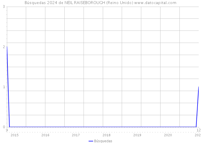 Búsquedas 2024 de NEIL RAISEBOROUGH (Reino Unido) 