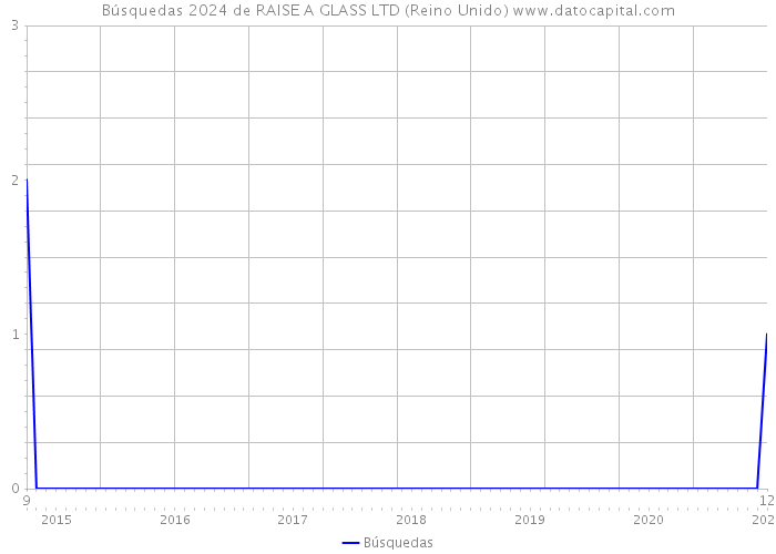 Búsquedas 2024 de RAISE A GLASS LTD (Reino Unido) 