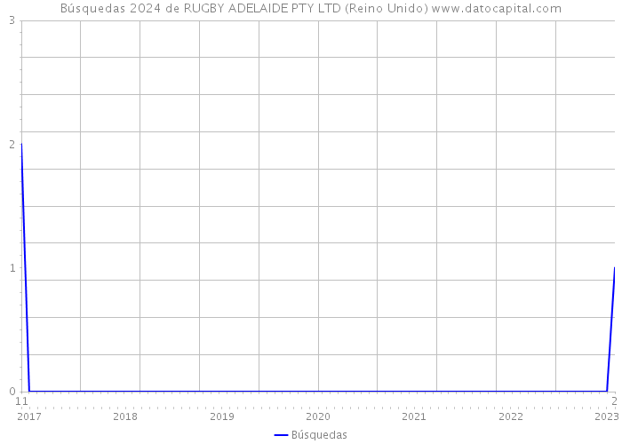 Búsquedas 2024 de RUGBY ADELAIDE PTY LTD (Reino Unido) 