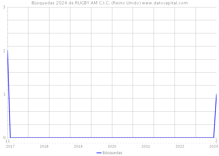 Búsquedas 2024 de RUGBY AM C.I.C. (Reino Unido) 