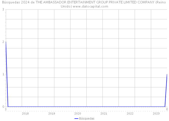 Búsquedas 2024 de THE AMBASSADOR ENTERTAINMENT GROUP PRIVATE LIMITED COMPANY (Reino Unido) 