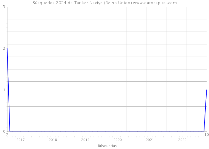 Búsquedas 2024 de Tanker Naciye (Reino Unido) 