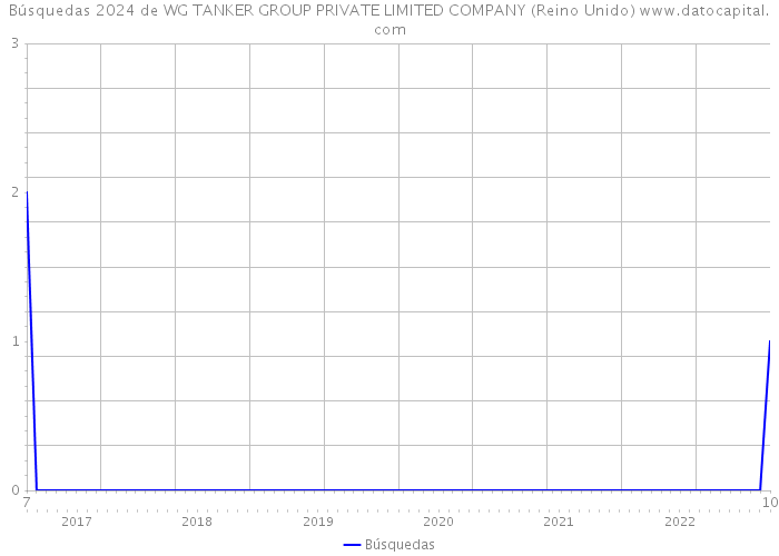 Búsquedas 2024 de WG TANKER GROUP PRIVATE LIMITED COMPANY (Reino Unido) 