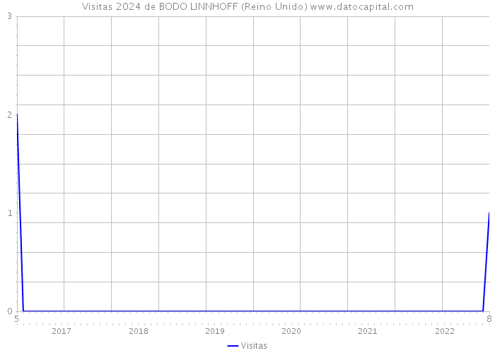 Visitas 2024 de BODO LINNHOFF (Reino Unido) 