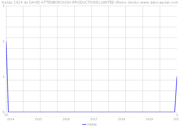 Visitas 2024 de DAVID ATTENBOROUGH (PRODUCTIONS) LIMITED (Reino Unido) 