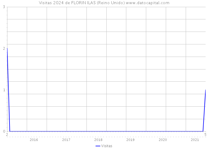 Visitas 2024 de FLORIN ILAS (Reino Unido) 