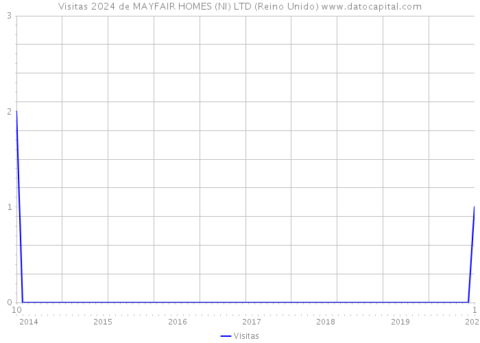 Visitas 2024 de MAYFAIR HOMES (NI) LTD (Reino Unido) 