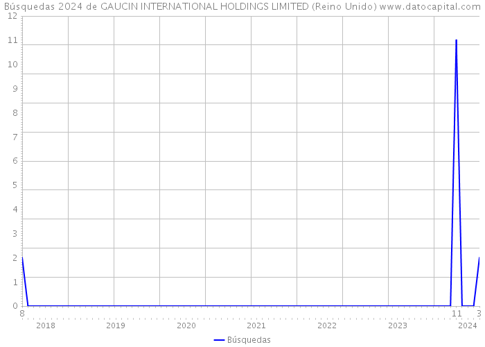 Búsquedas 2024 de GAUCIN INTERNATIONAL HOLDINGS LIMITED (Reino Unido) 