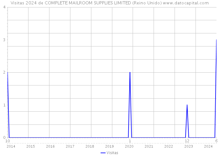 Visitas 2024 de COMPLETE MAILROOM SUPPLIES LIMITED (Reino Unido) 