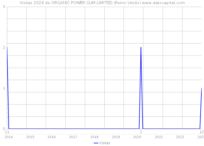 Visitas 2024 de ORGANIC POWER GUM LIMITED (Reino Unido) 