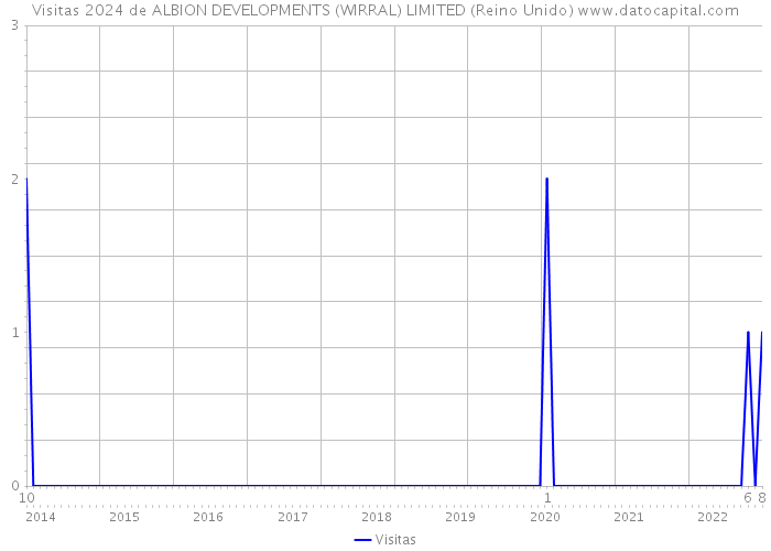 Visitas 2024 de ALBION DEVELOPMENTS (WIRRAL) LIMITED (Reino Unido) 