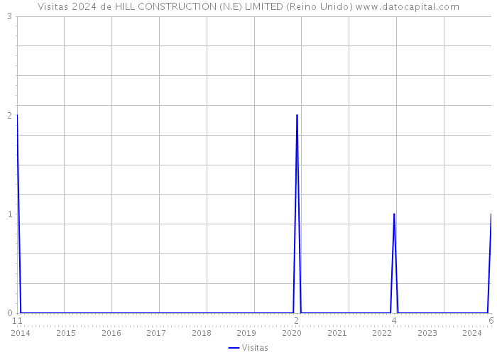 Visitas 2024 de HILL CONSTRUCTION (N.E) LIMITED (Reino Unido) 