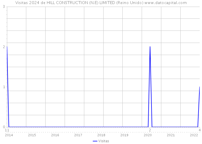 Visitas 2024 de HILL CONSTRUCTION (N.E) LIMITED (Reino Unido) 