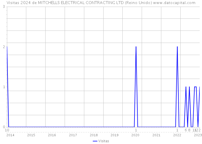 Visitas 2024 de MITCHELLS ELECTRICAL CONTRACTING LTD (Reino Unido) 