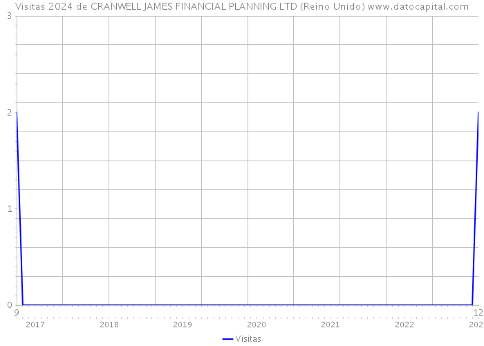 Visitas 2024 de CRANWELL JAMES FINANCIAL PLANNING LTD (Reino Unido) 
