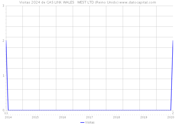 Visitas 2024 de GAS LINK WALES + WEST LTD (Reino Unido) 