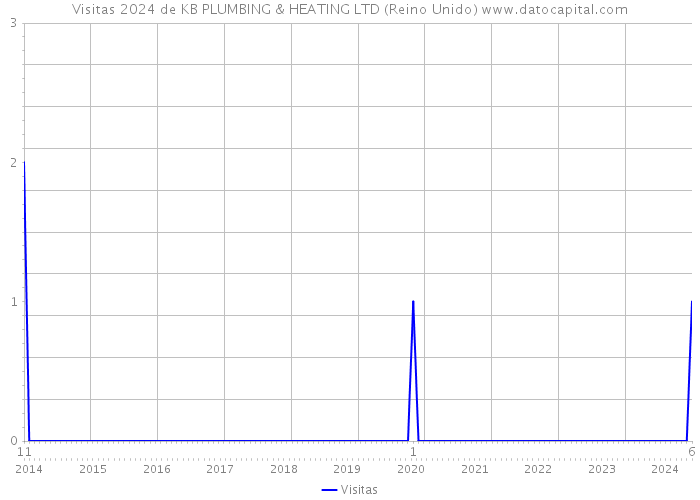 Visitas 2024 de KB PLUMBING & HEATING LTD (Reino Unido) 