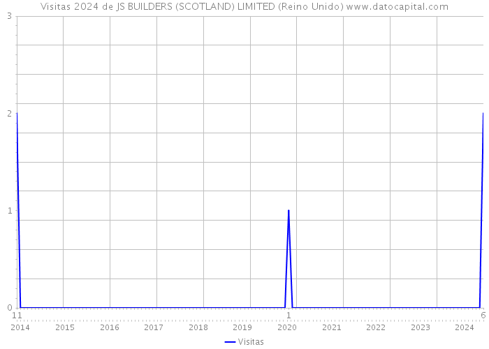 Visitas 2024 de JS BUILDERS (SCOTLAND) LIMITED (Reino Unido) 