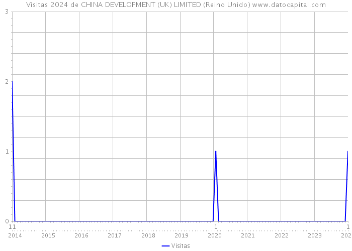 Visitas 2024 de CHINA DEVELOPMENT (UK) LIMITED (Reino Unido) 