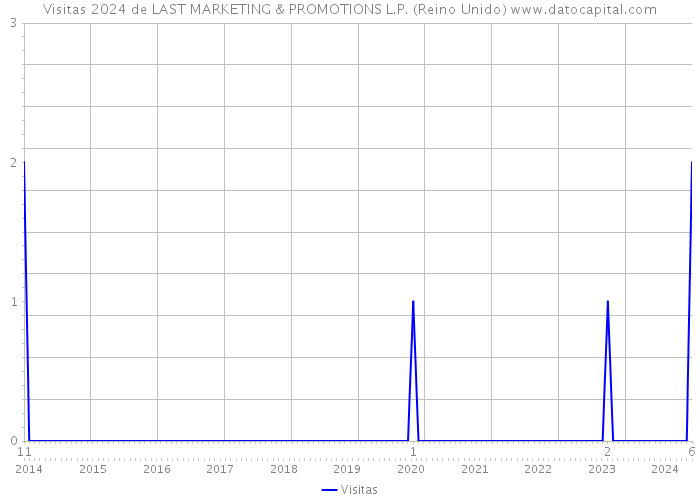 Visitas 2024 de LAST MARKETING & PROMOTIONS L.P. (Reino Unido) 