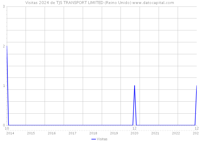 Visitas 2024 de TJS TRANSPORT LIMITED (Reino Unido) 