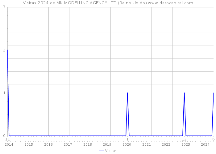 Visitas 2024 de MK MODELLING AGENCY LTD (Reino Unido) 