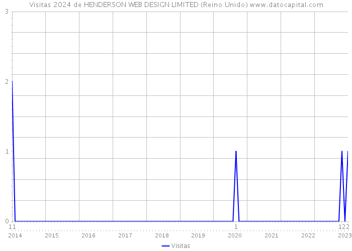 Visitas 2024 de HENDERSON WEB DESIGN LIMITED (Reino Unido) 