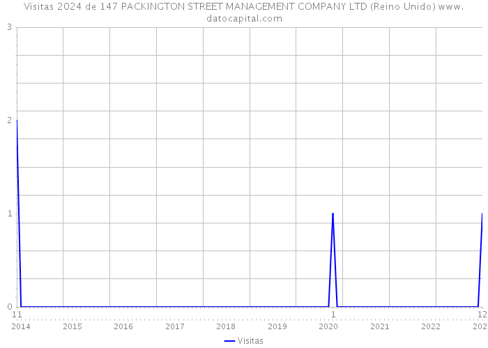 Visitas 2024 de 147 PACKINGTON STREET MANAGEMENT COMPANY LTD (Reino Unido) 