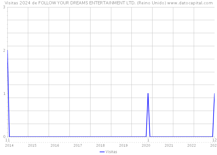 Visitas 2024 de FOLLOW YOUR DREAMS ENTERTAINMENT LTD. (Reino Unido) 