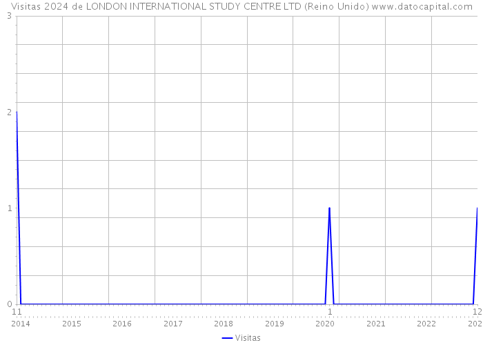 Visitas 2024 de LONDON INTERNATIONAL STUDY CENTRE LTD (Reino Unido) 