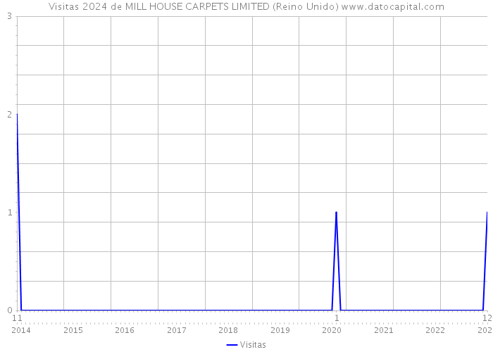 Visitas 2024 de MILL HOUSE CARPETS LIMITED (Reino Unido) 
